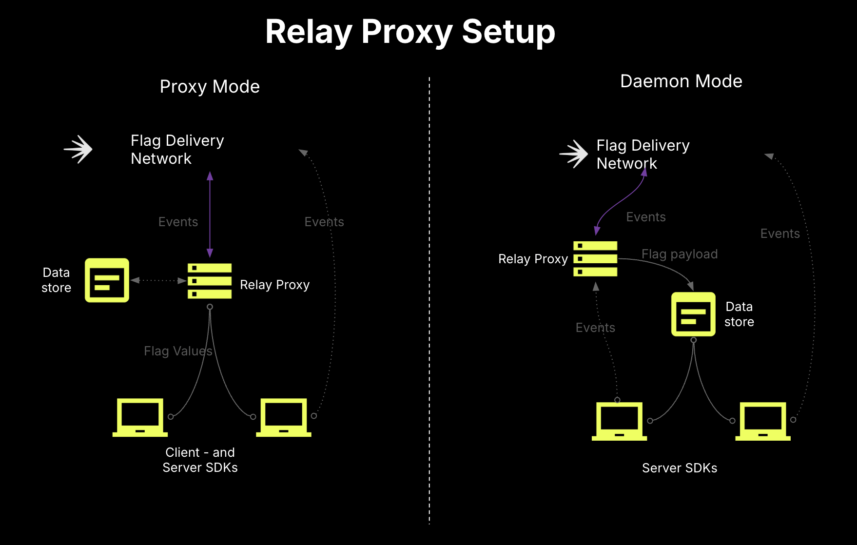 Relay Proxy setup for proxy mode and daemon mode