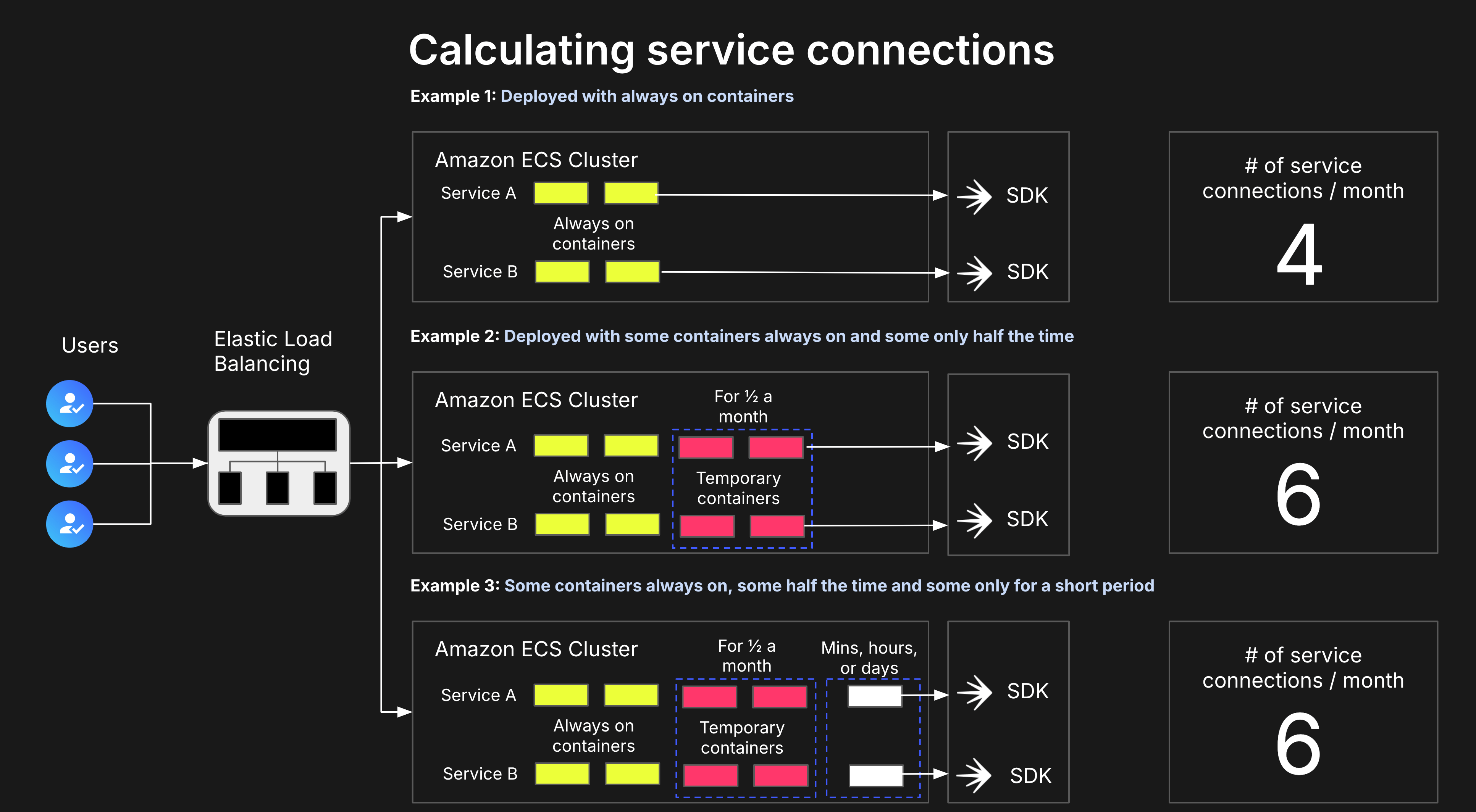 Example Amazon ECS cluster configurations.