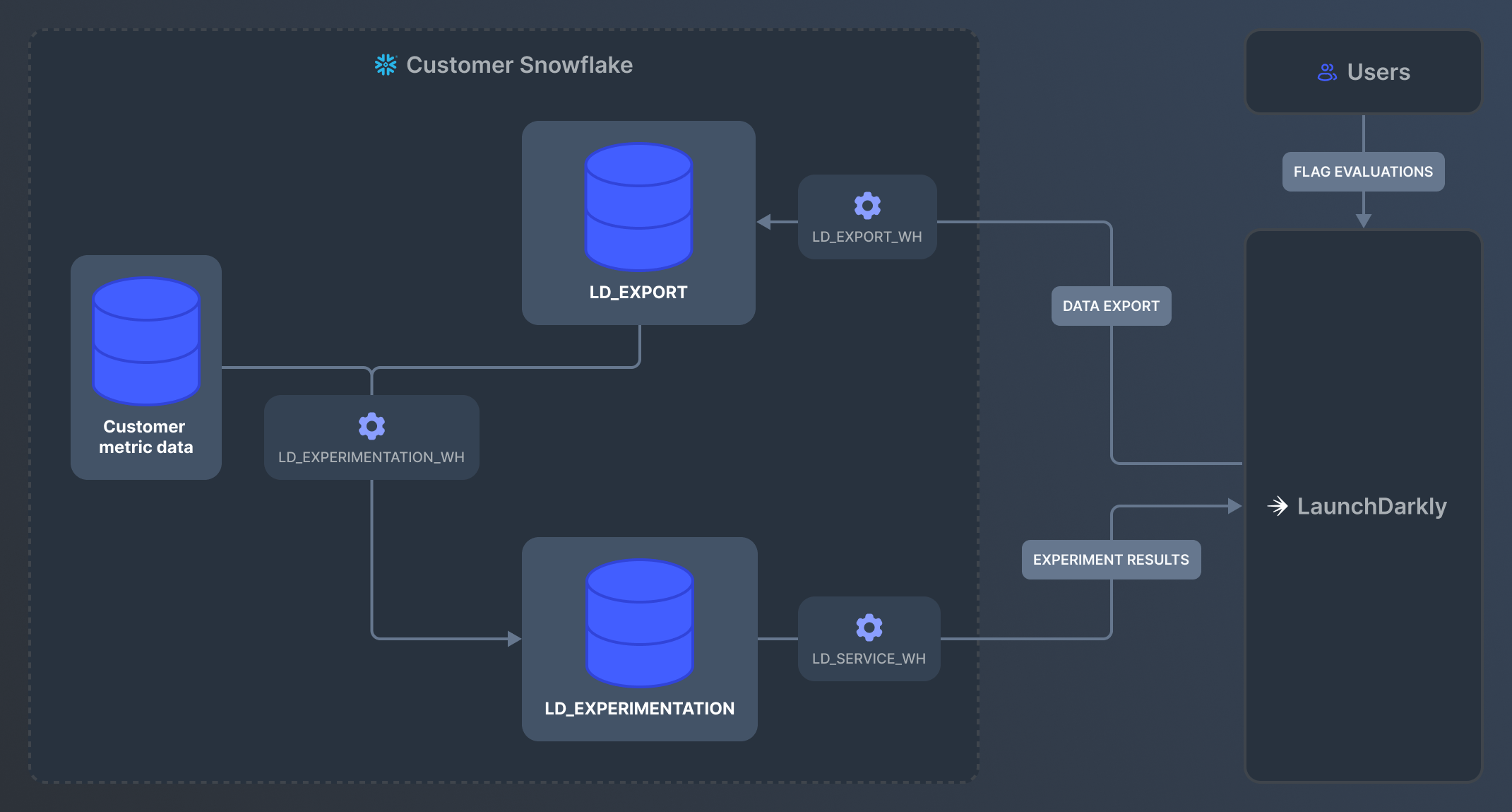 An illustration of Snowflake native Experimentation architecture.