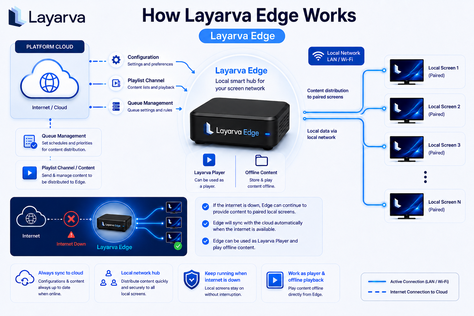 Diagram explaining how Layarva Edge serves local Screens and continues during an internet outage