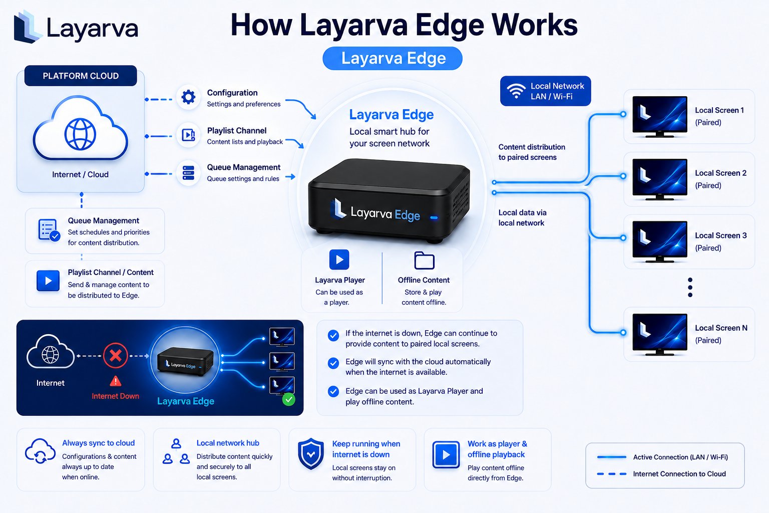 Diagram explaining how Layarva Edge serves local Screens and continues during an internet outage