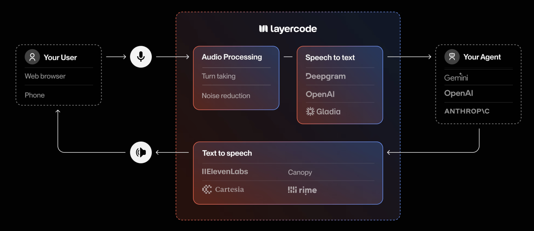 Layercode Diagram