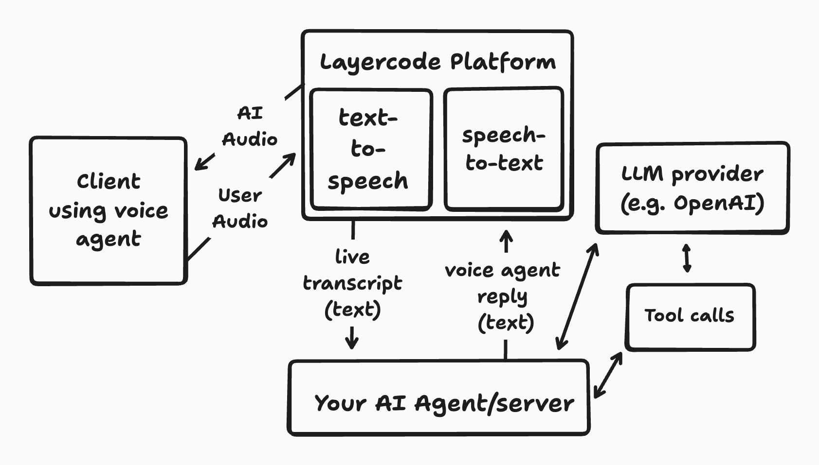 Layercode architecture diagram