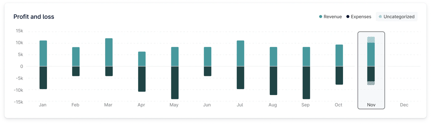 Profit & Loss chart