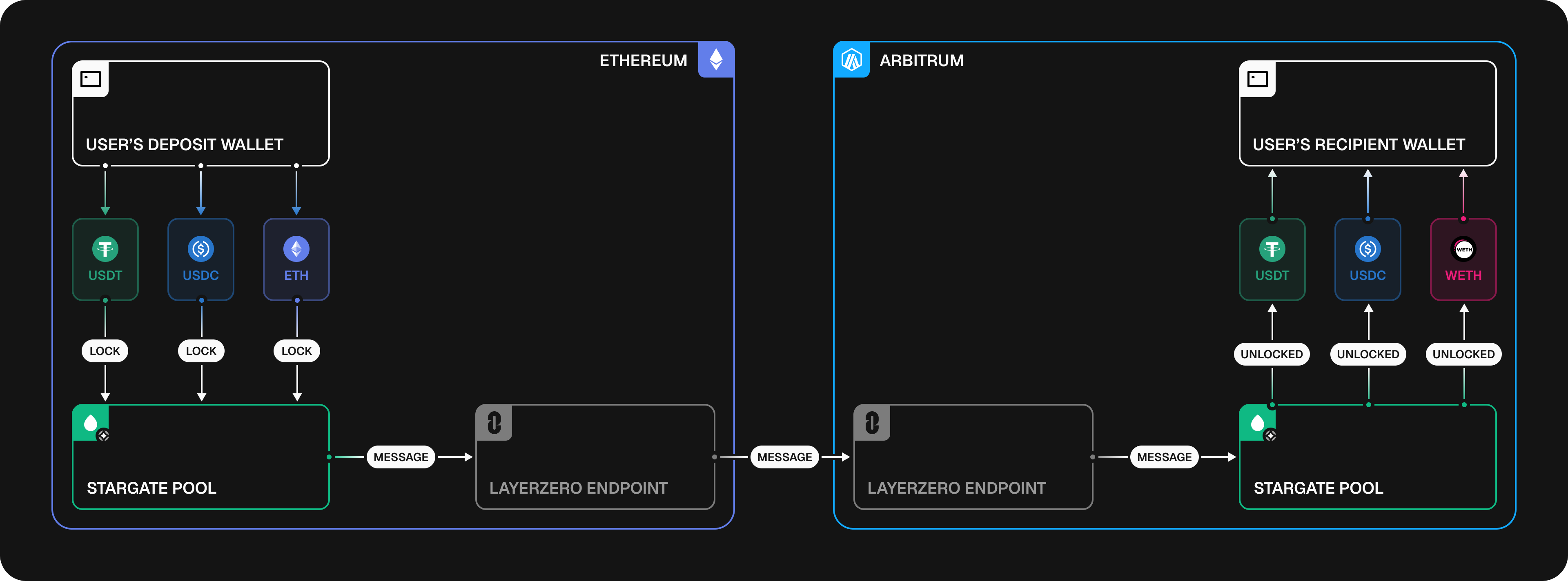 Diagram showing Stargate pool-to-pool transfer: direct transfers between core chains where native assets are locked/unlocked between StargatePool contracts