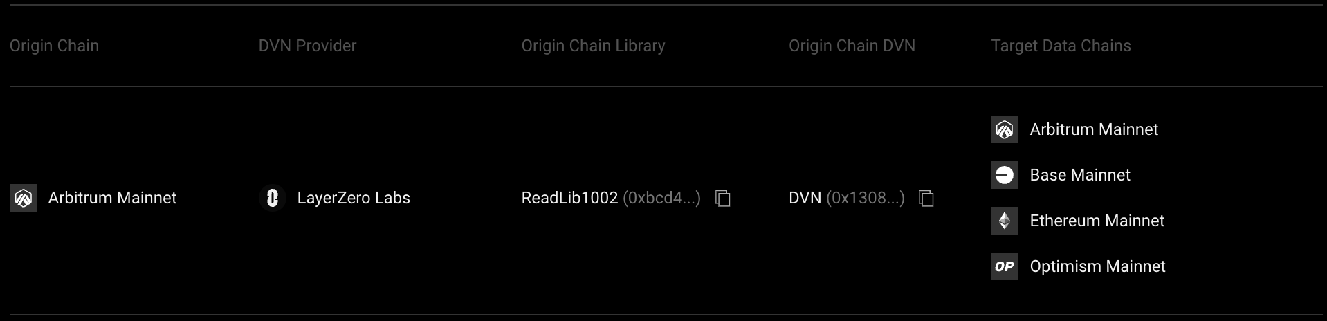 Table showing lzRead compatible configurations with columns for Origin Chain, DVN Provider, Origin Chain Library (ReadLib1002), Origin Chain DVN, and Target Data Chains including Arbitrum, Base, Ethereum, and Optimism Mainnet