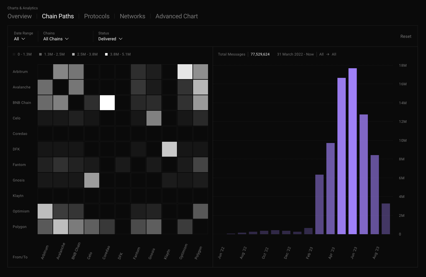 LayerZero Scan Analytics dashboard displaying Chain Paths view with a heatmap matrix showing message volumes between blockchain networks like Arbitrum, Avalanche, BNB Chain, and others, alongside a bar chart of total messages over time