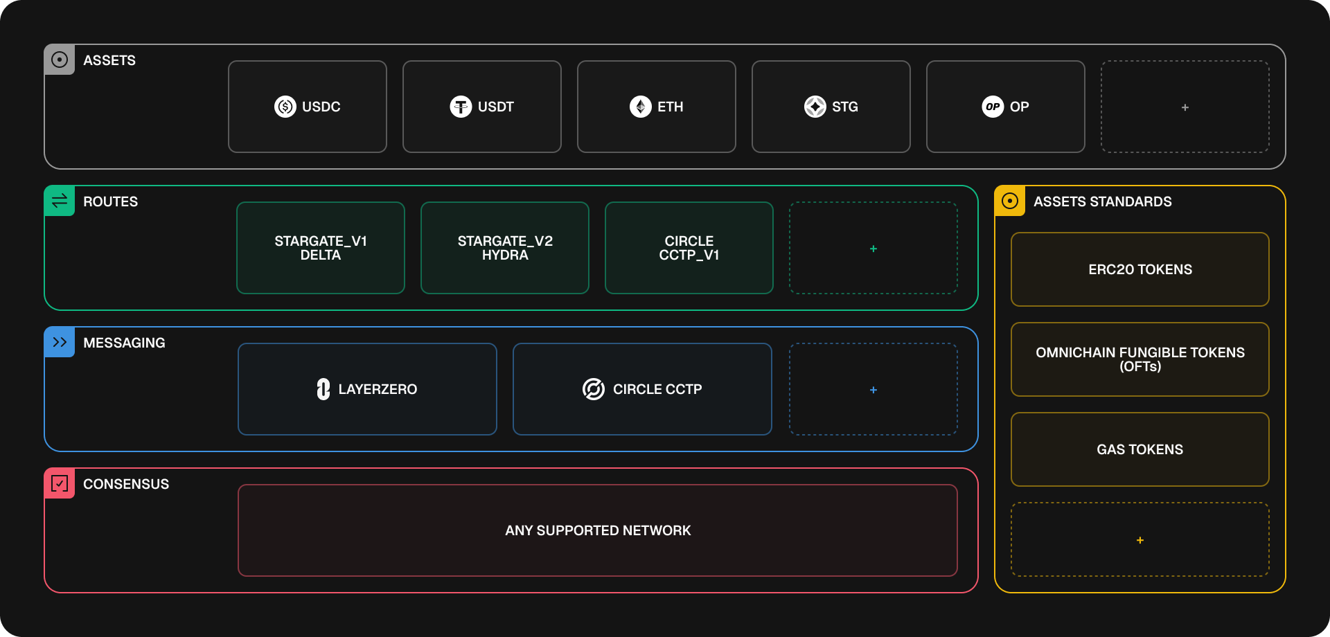 Diagram showing Stargate as Universal Bridge Hub: the stargate.finance frontend supporting Stargate protocol assets, all LayerZero OFTs across EVM and non-EVM chains, and Circle CCTP