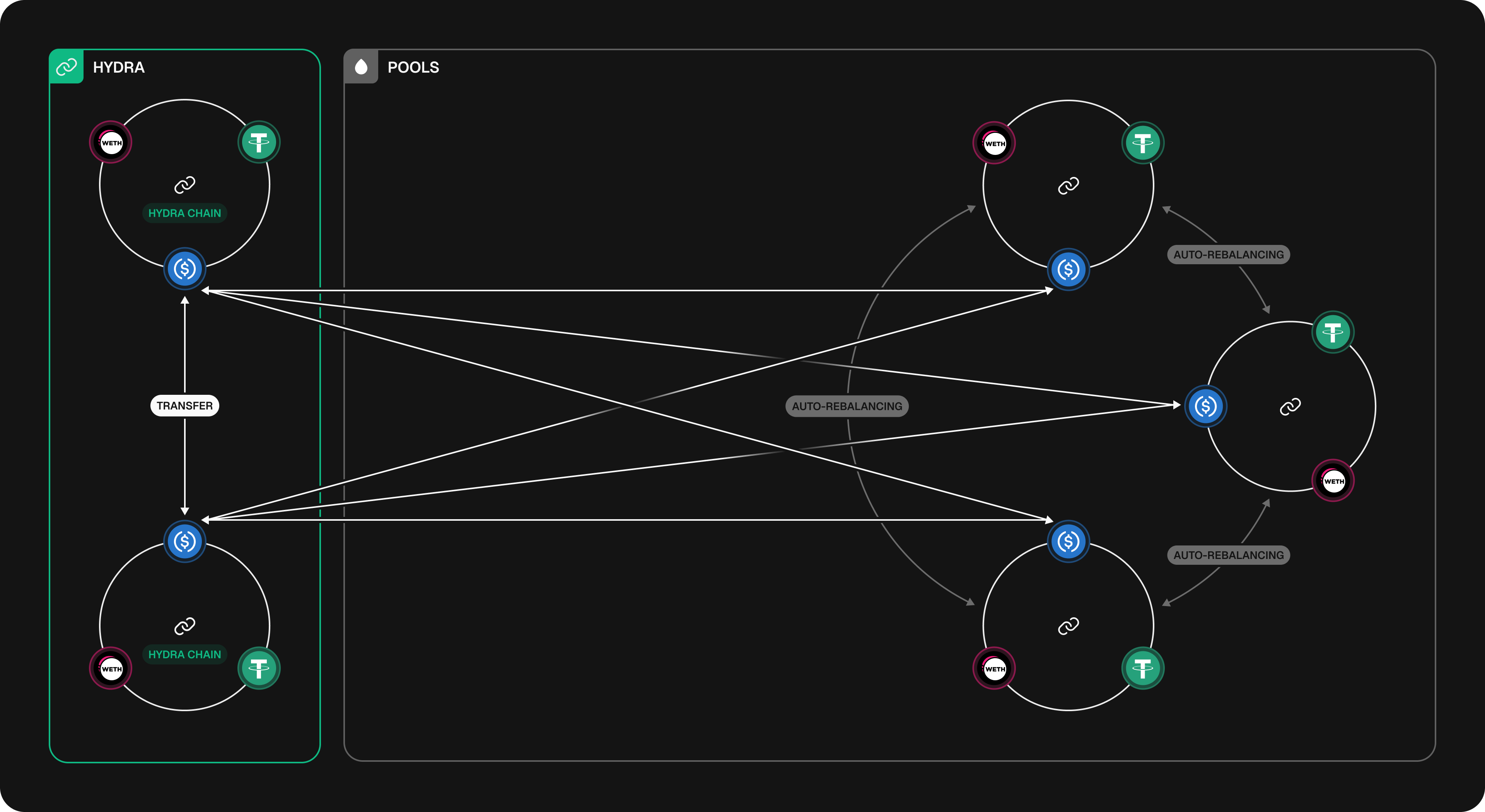 Diagram showing Stargate Hydra mechanism connecting native liquidity pools on core chains with StargateOFT contracts on emerging Hydra chains, enabling instant access to deep pool liquidity without bootstrapping