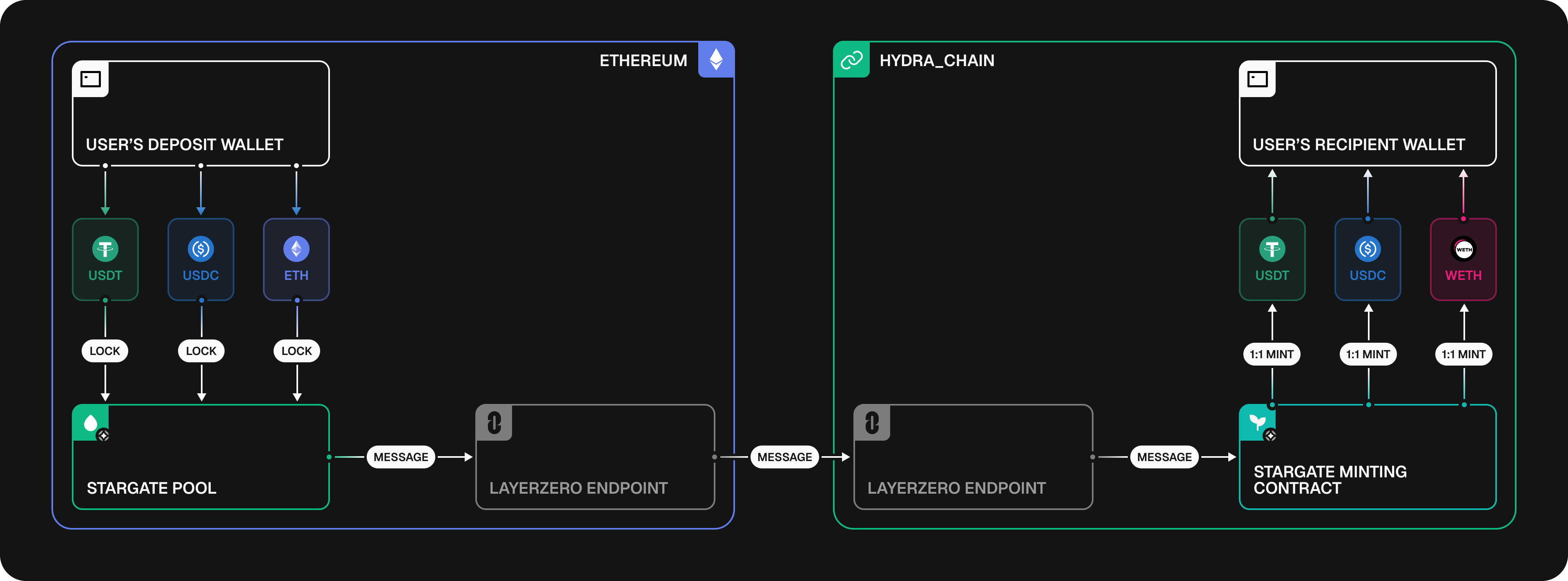 Diagram showing Stargate Hydra OFT transfers: pool-to-OFT (core chain to Hydra), OFT-to-OFT (between Hydra chains), and OFT-to-pool (redeeming back to native assets)