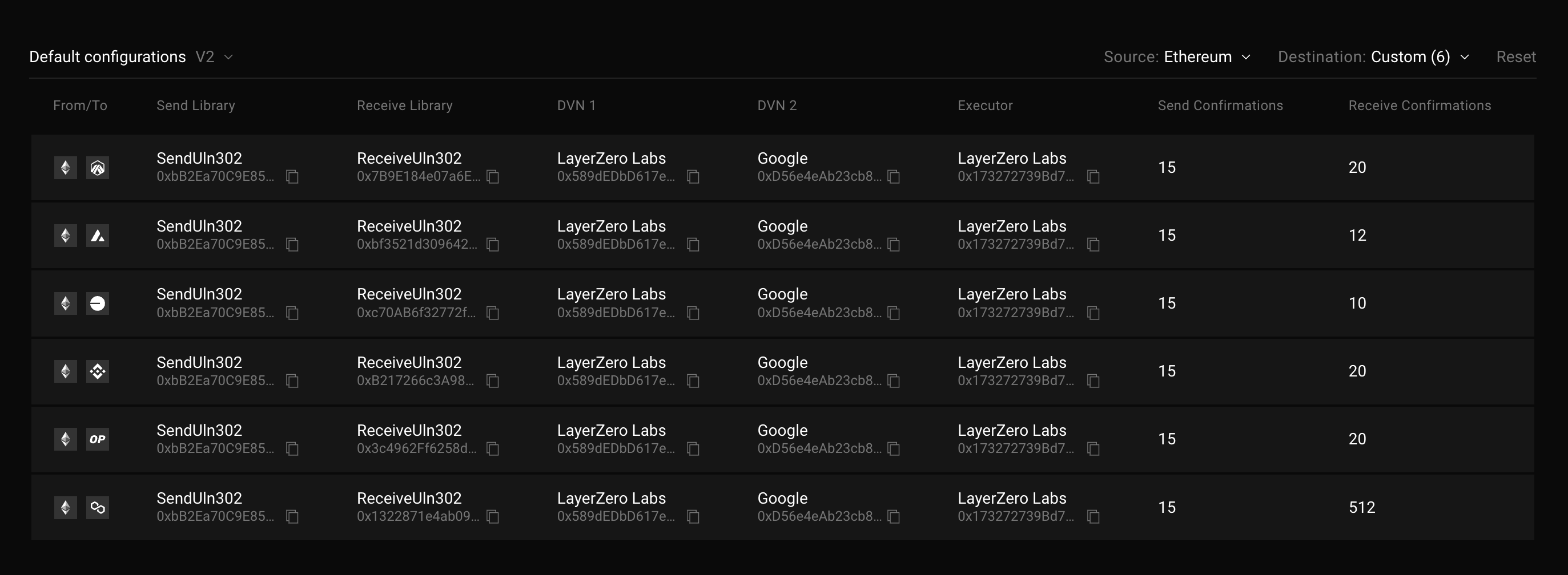 LayerZero Scan Default Configurations interface showing a table of pathway configurations from Ethereum to various destinations, displaying columns for Send Library (SendUln302), Receive Library (ReceiveUln302), DVN providers (LayerZero Labs, Google), Executor, and confirmation requirements