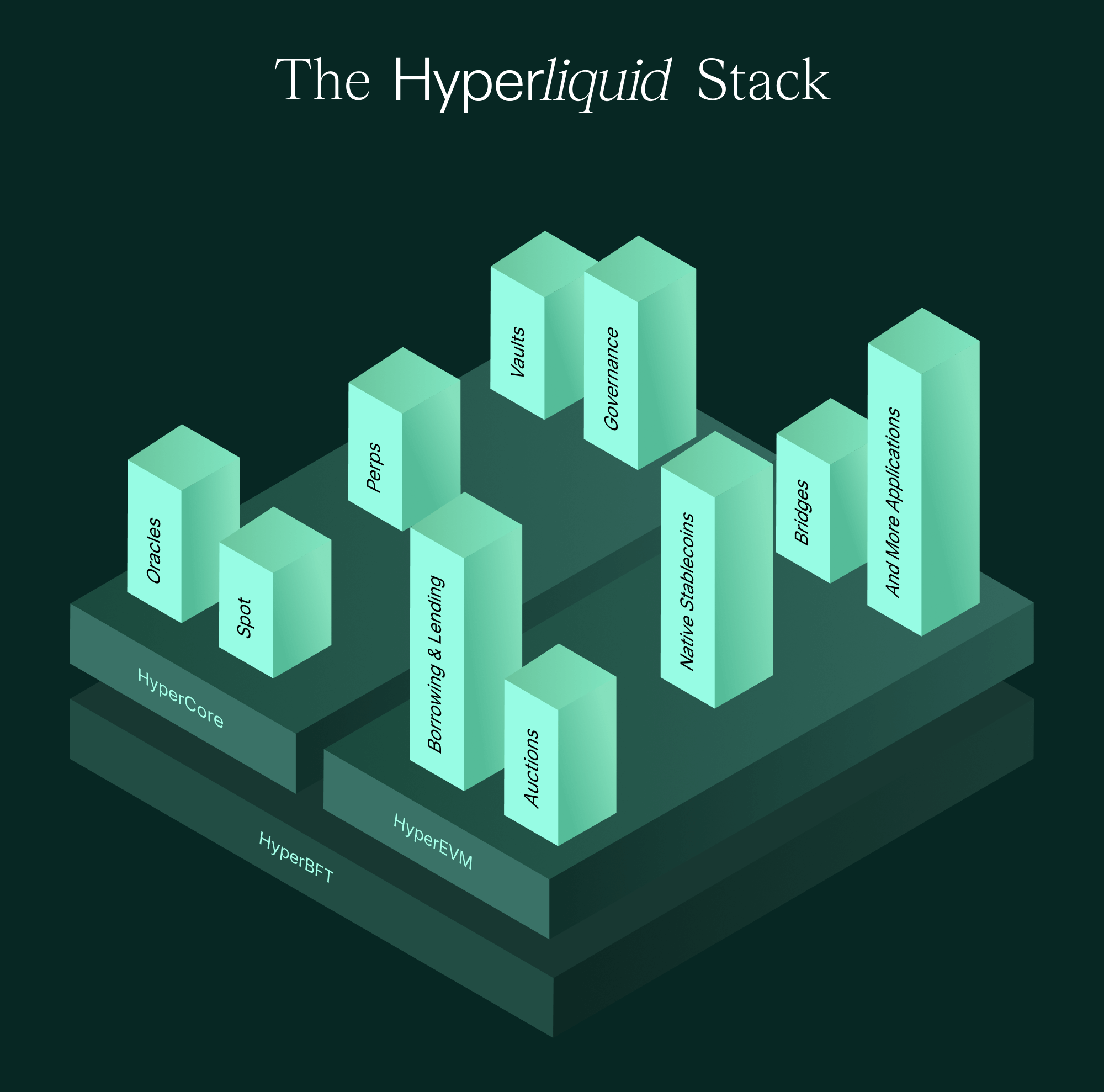 3D architectural diagram of the Hyperliquid Stack showing HyperBFT as the foundation layer, HyperCore and HyperEVM as middle layers, and application towers on top including Oracles, Spot, Perps, Borrowing & Lending, Auctions, Vaults, Governance, Native Stablecoins, Bridges, and more
