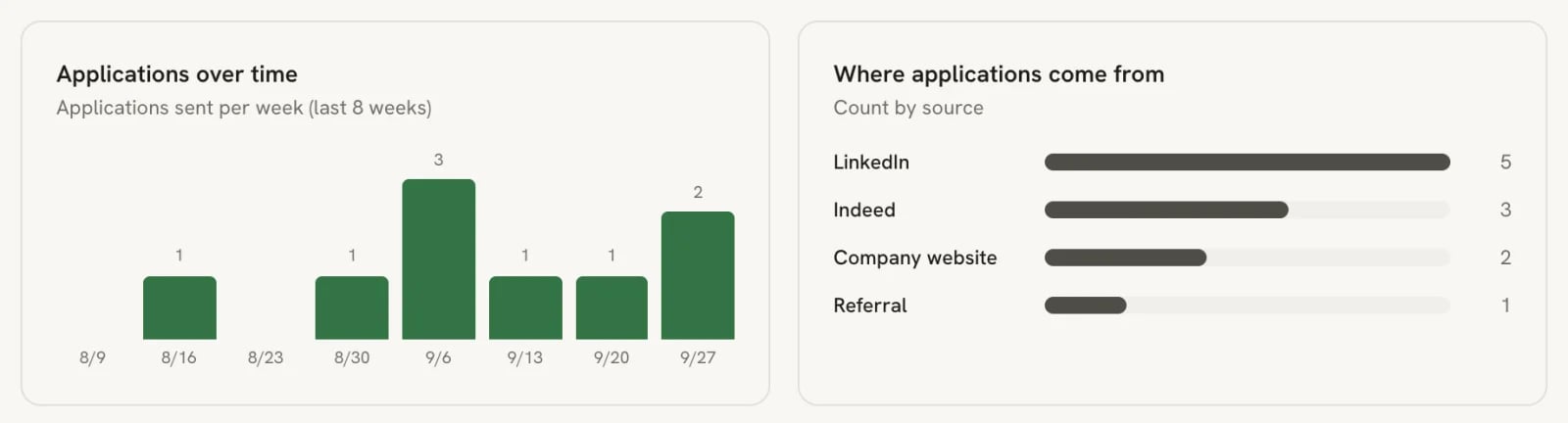 Applications over time bar chart for the last 8 weeks, and a Where applications come from chart with LinkedIn 5, Indeed 3, Company website 2 and Referral 1