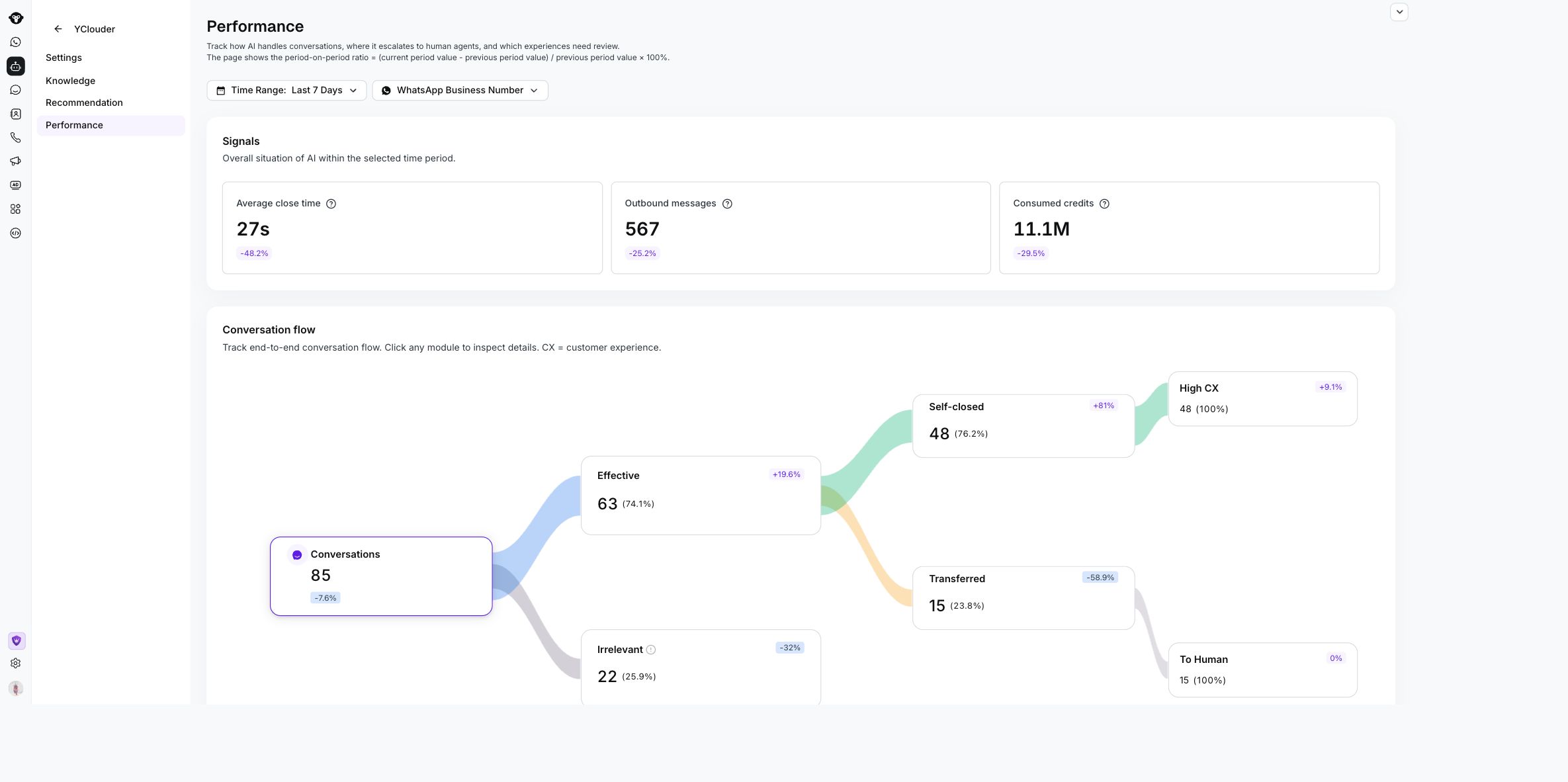 YClouder AI Agent Performance page with time range filters, Signals metrics, and a Conversation flow diagram