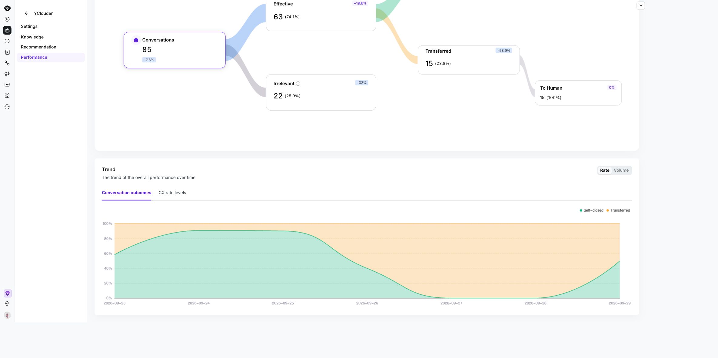 YClouder Performance Trend chart showing conversation outcome rates over seven days