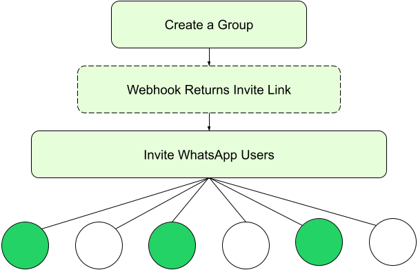 Create a group, receive an invite link in the webhook, and invite WhatsApp users.