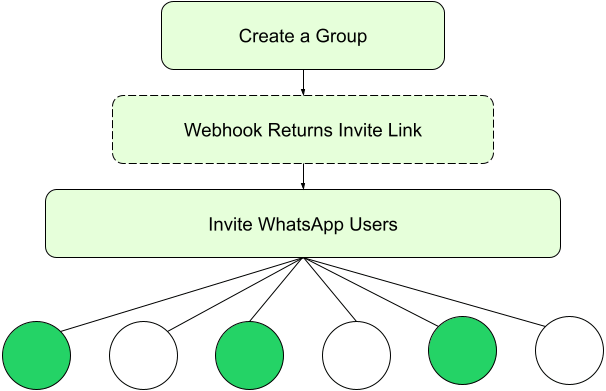 Create a group, receive an invite link in the webhook, and invite WhatsApp users.