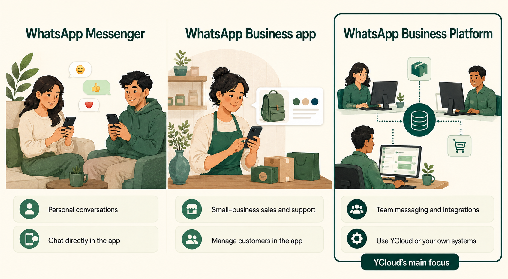 WhatsApp Messenger: personal conversations in the app. WhatsApp Business app: small-business sales and support managed in the app. WhatsApp Business Platform: team messaging and integrations through YCloud or business systems. YCloud primarily serves the Platform.