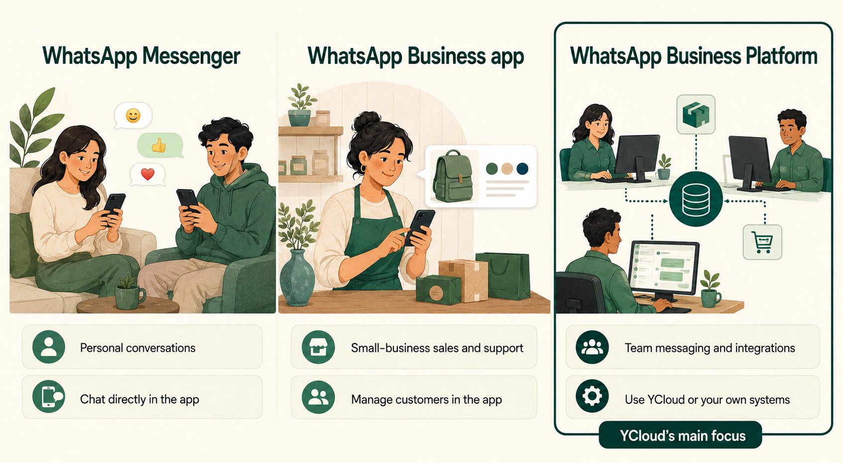 WhatsApp Messenger: personal conversations in the app. WhatsApp Business app: small-business sales and support managed in the app. WhatsApp Business Platform: team messaging and integrations through YCloud or business systems. YCloud primarily serves the Platform.