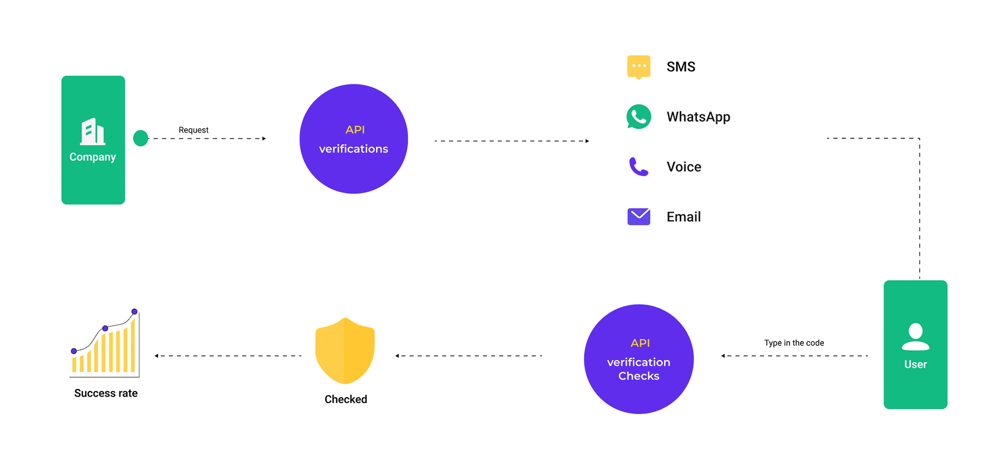 Verify working principle