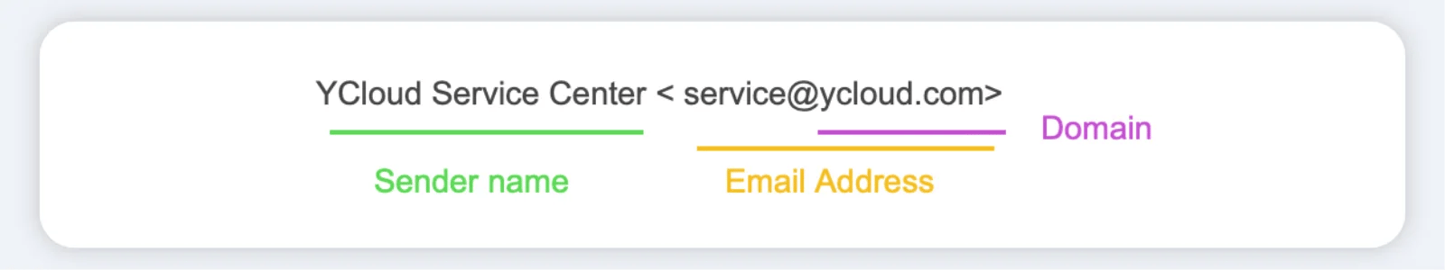 What are the differences between the sender name, email address, and domain?
