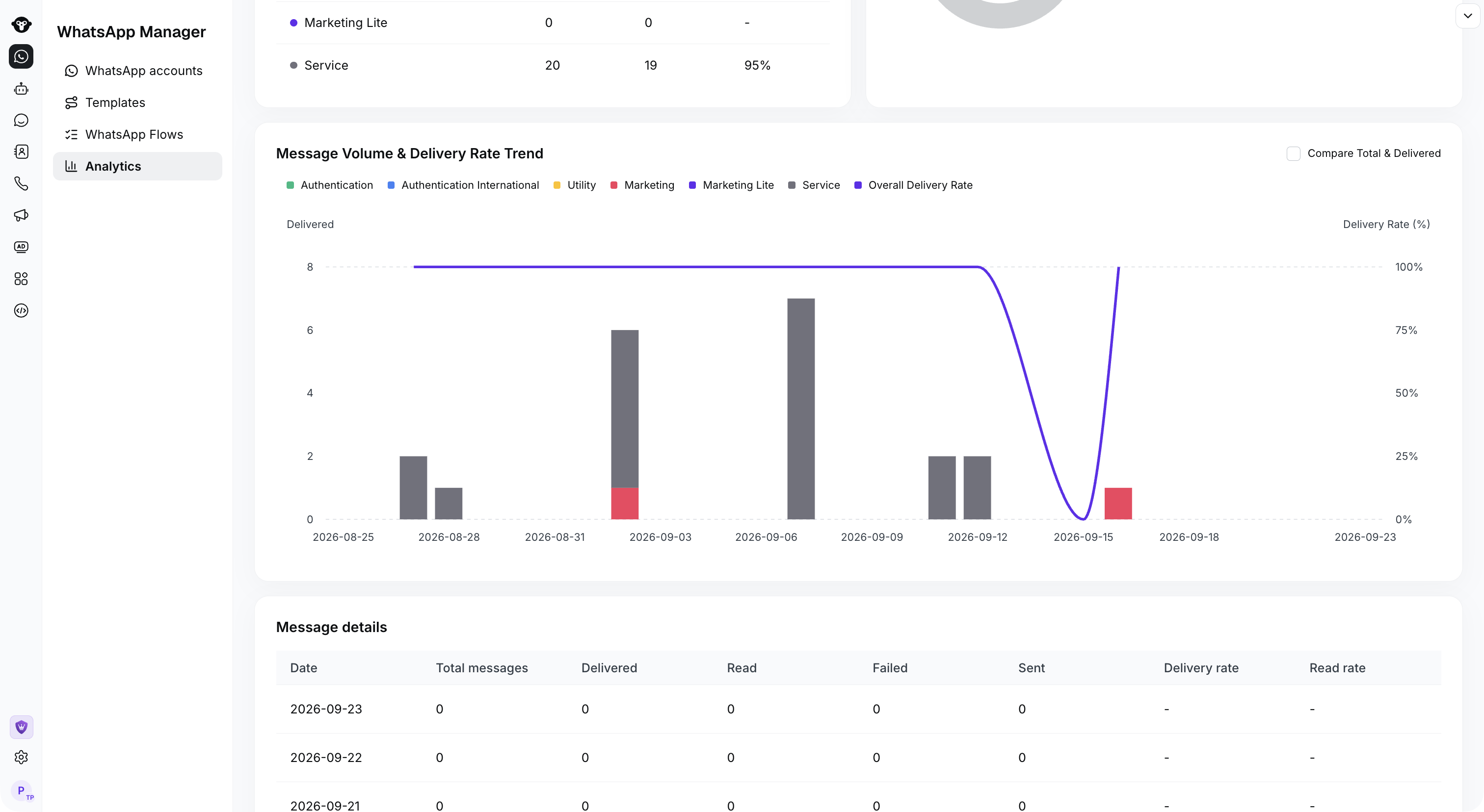 Message volume bars and the overall delivery rate line for the demonstration account.