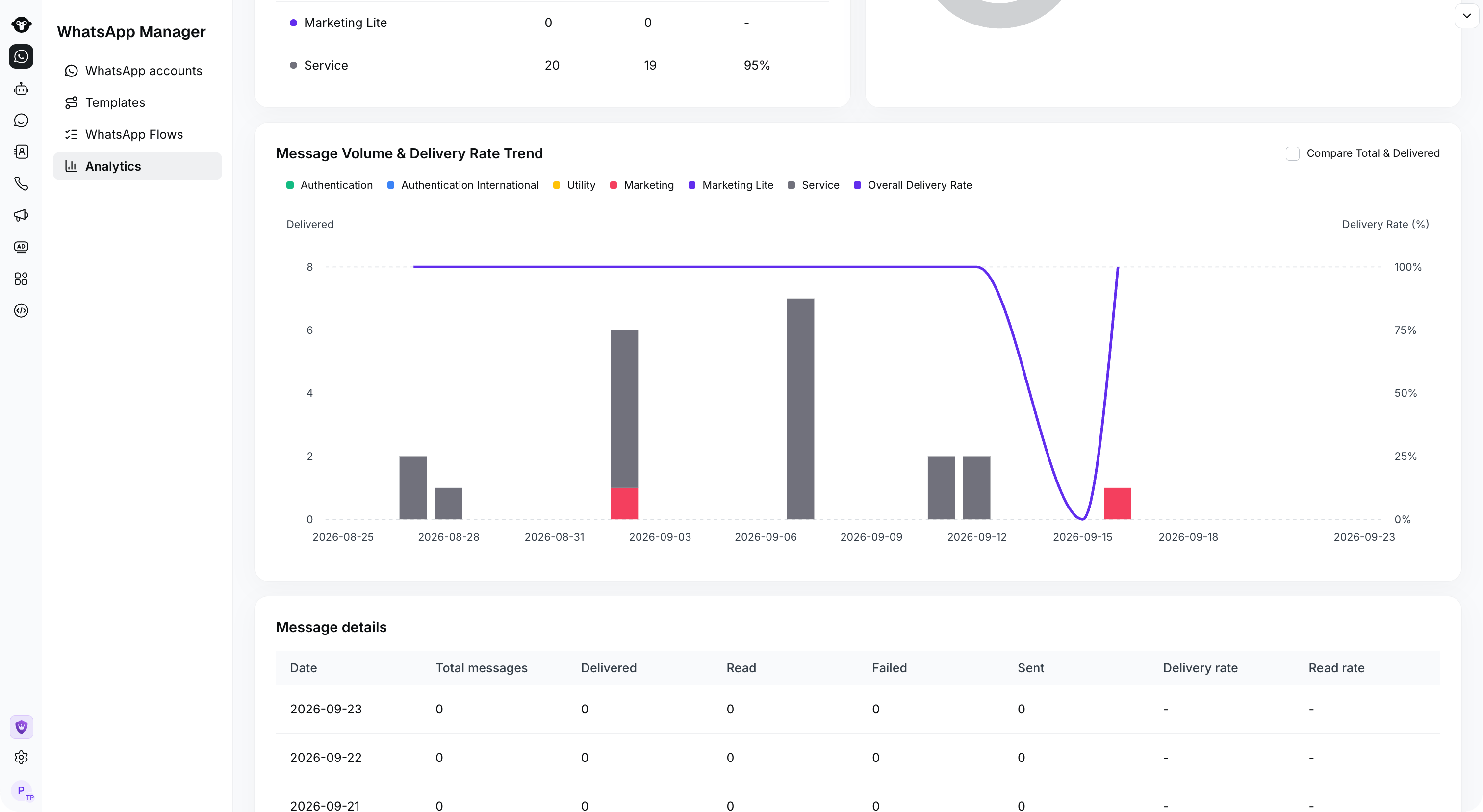 Message volume bars and the overall delivery rate line for the demonstration account.