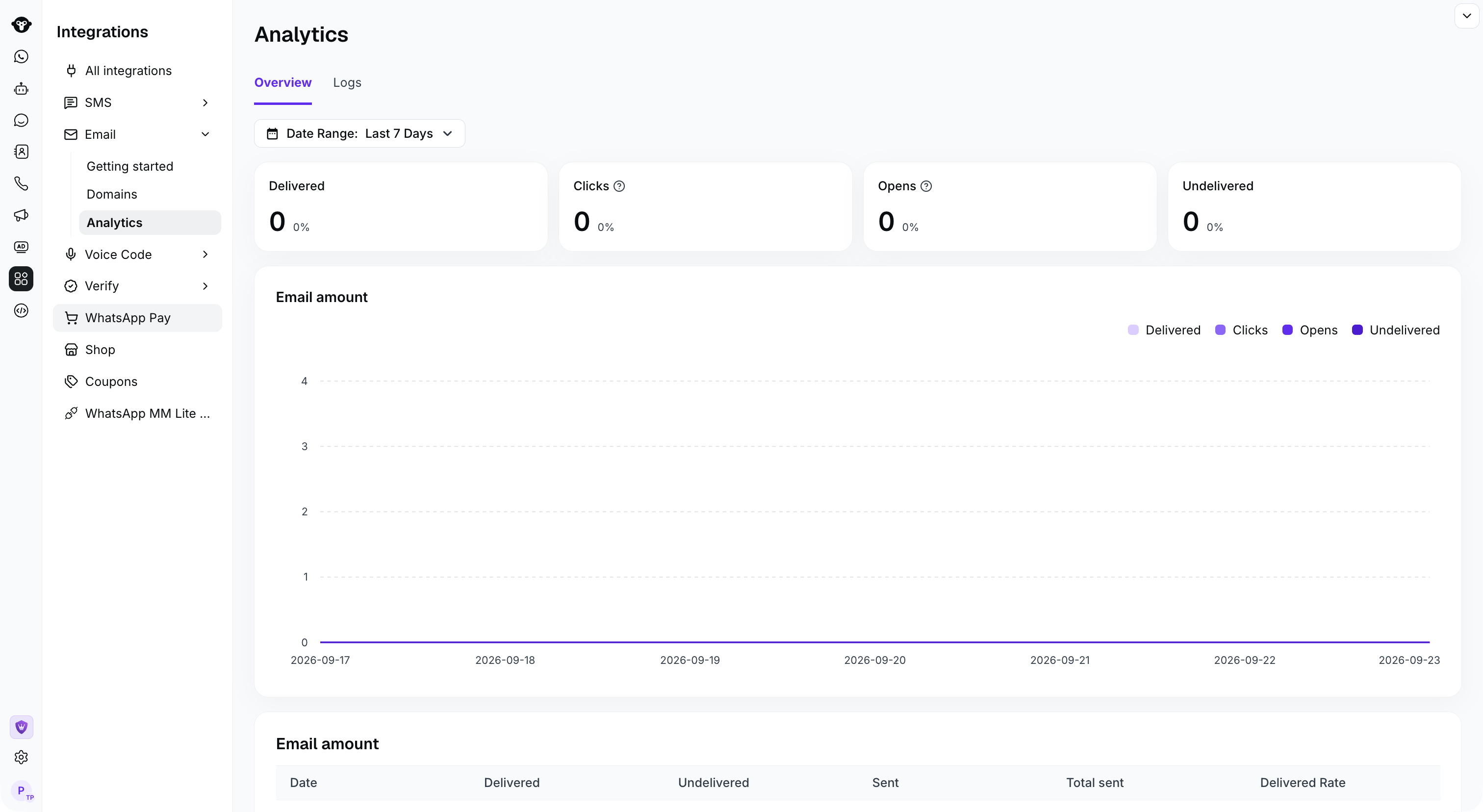Email analytics with delivery, click, open and undelivered metrics