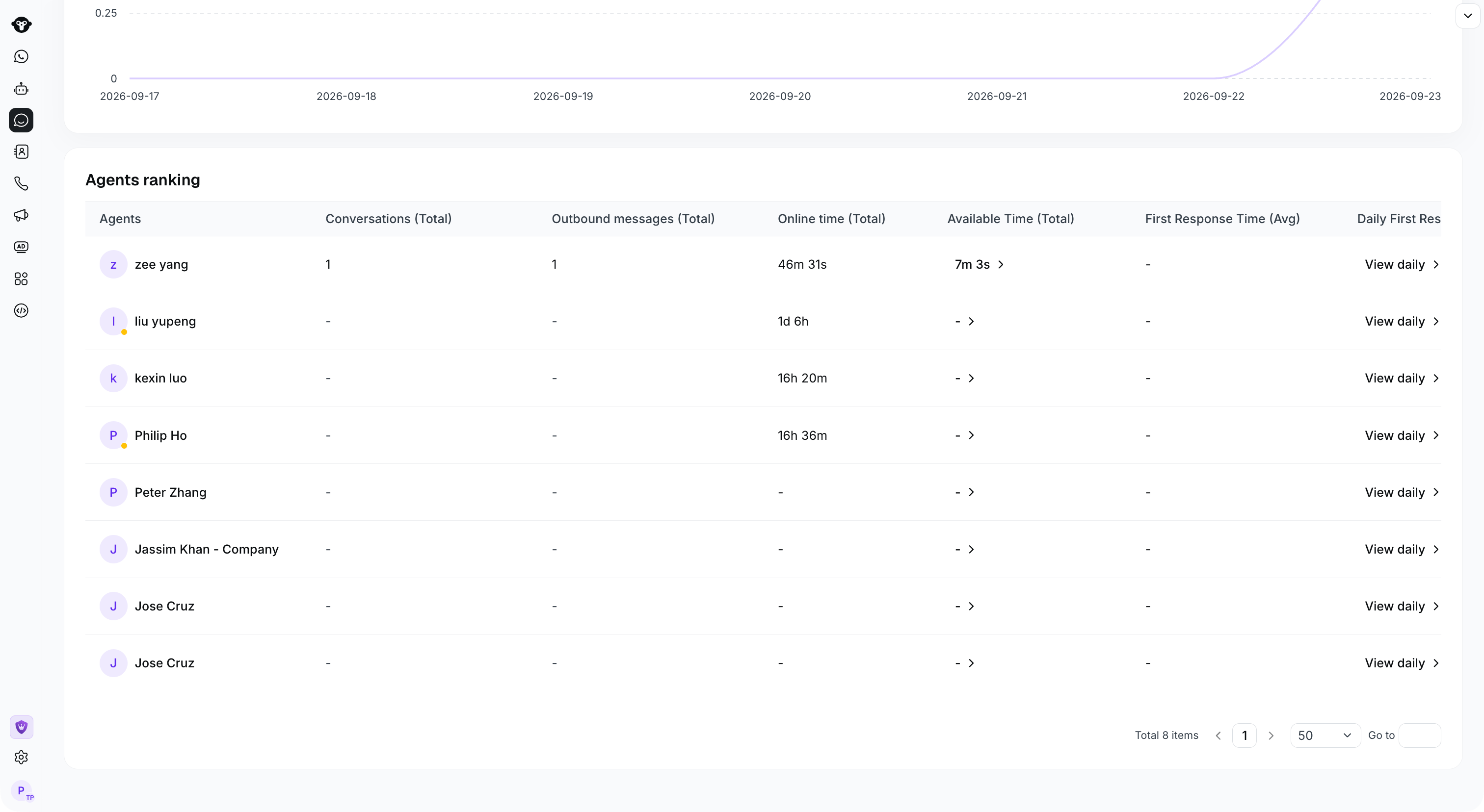 Agent ranking table in the YCloud test account