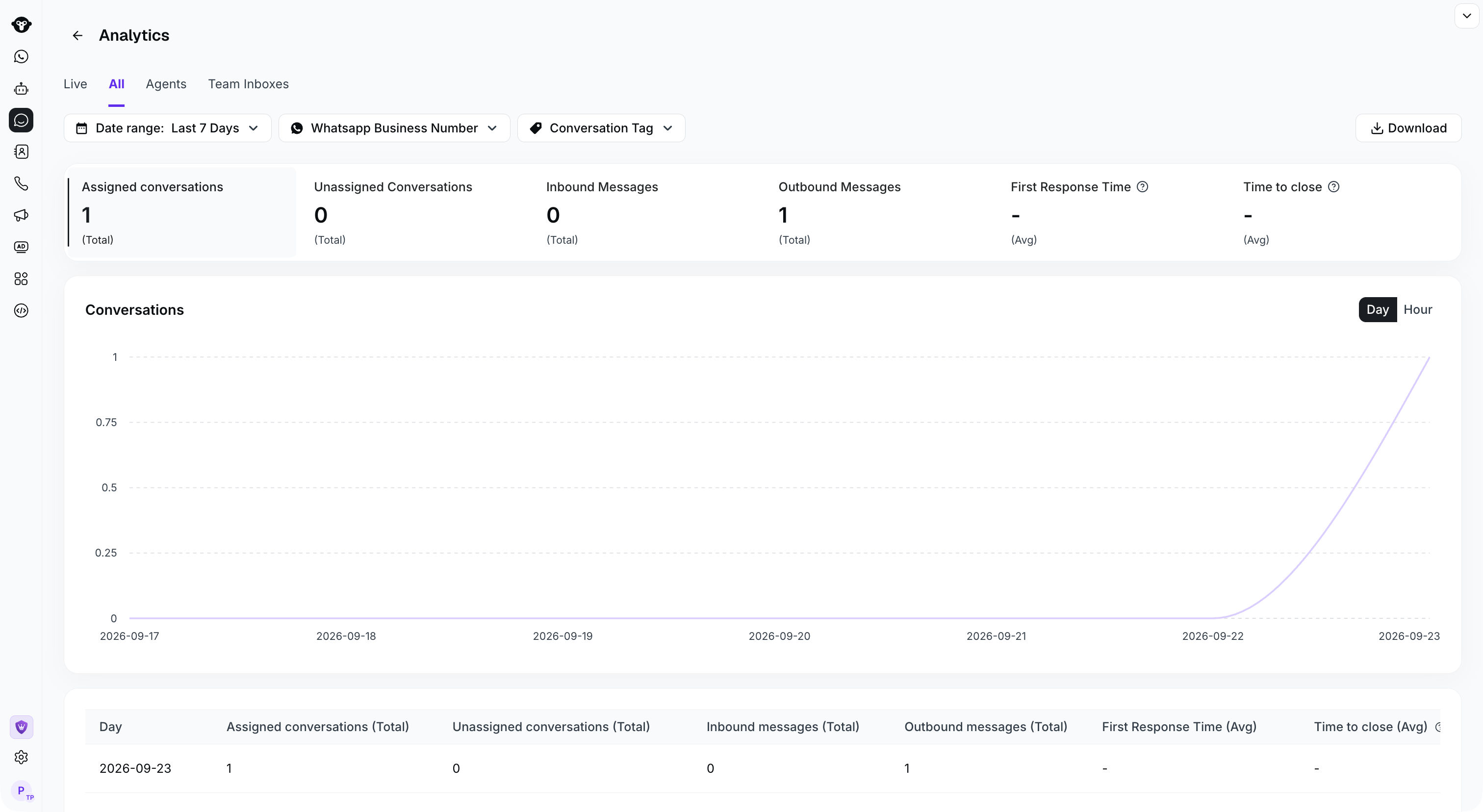 All Inbox analytics with date and conversation filters