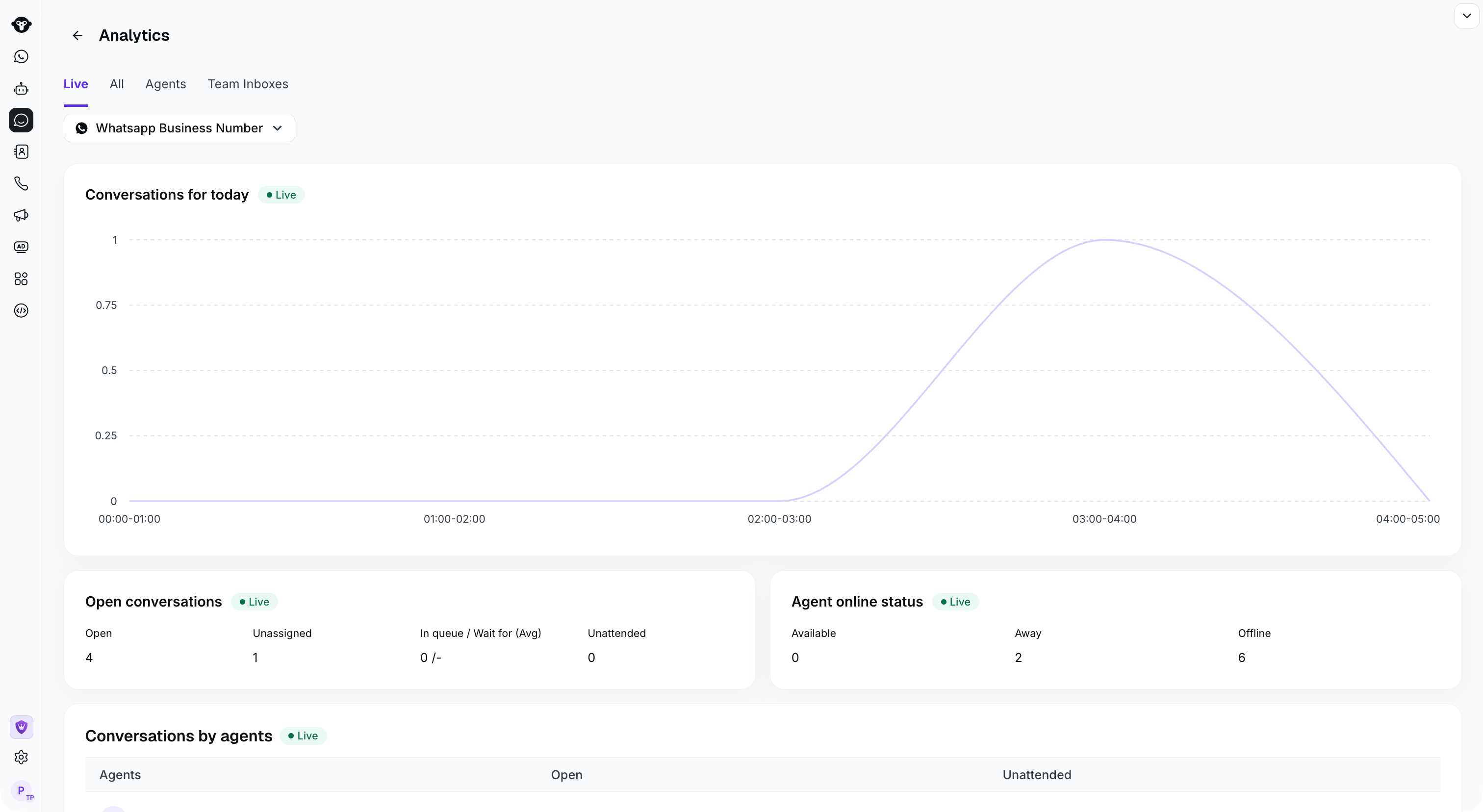 Live Inbox conversation and agent availability metrics