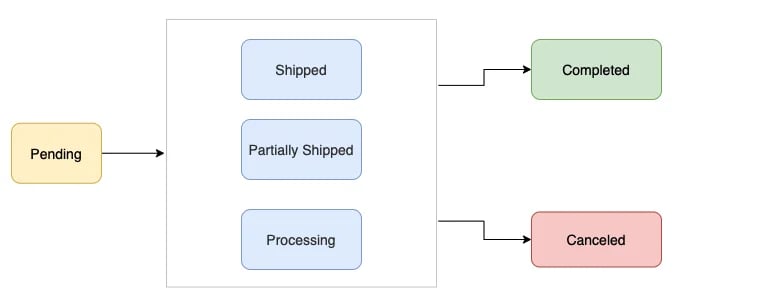 YCloud product screenshot