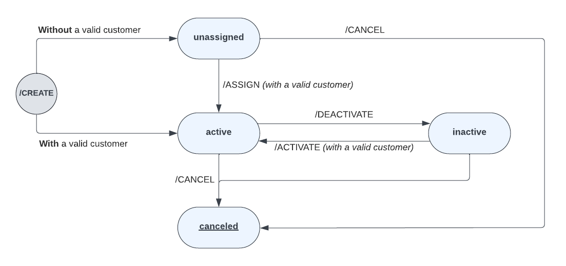Account Number Statuses And Lifecycle