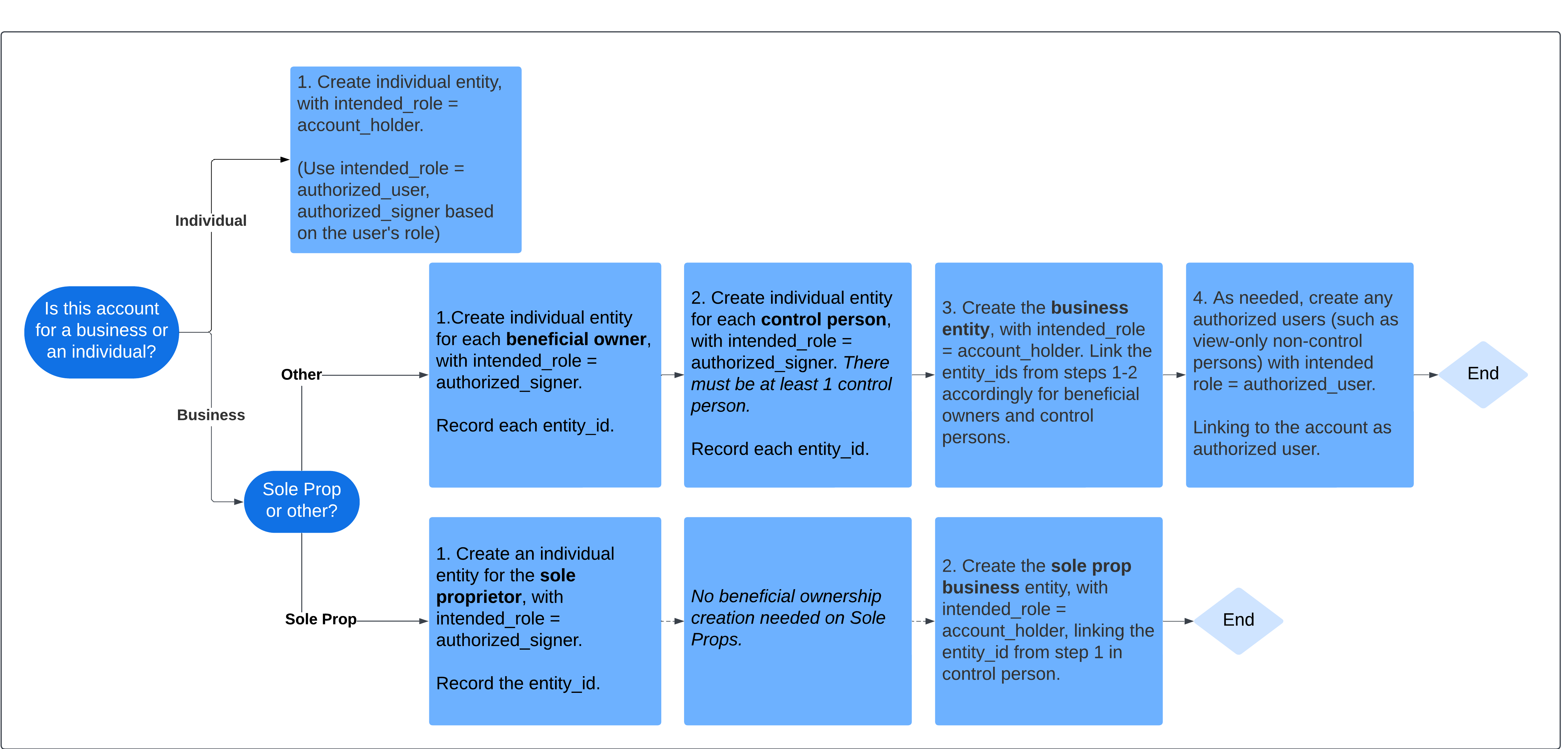 Entity Creation Workflow