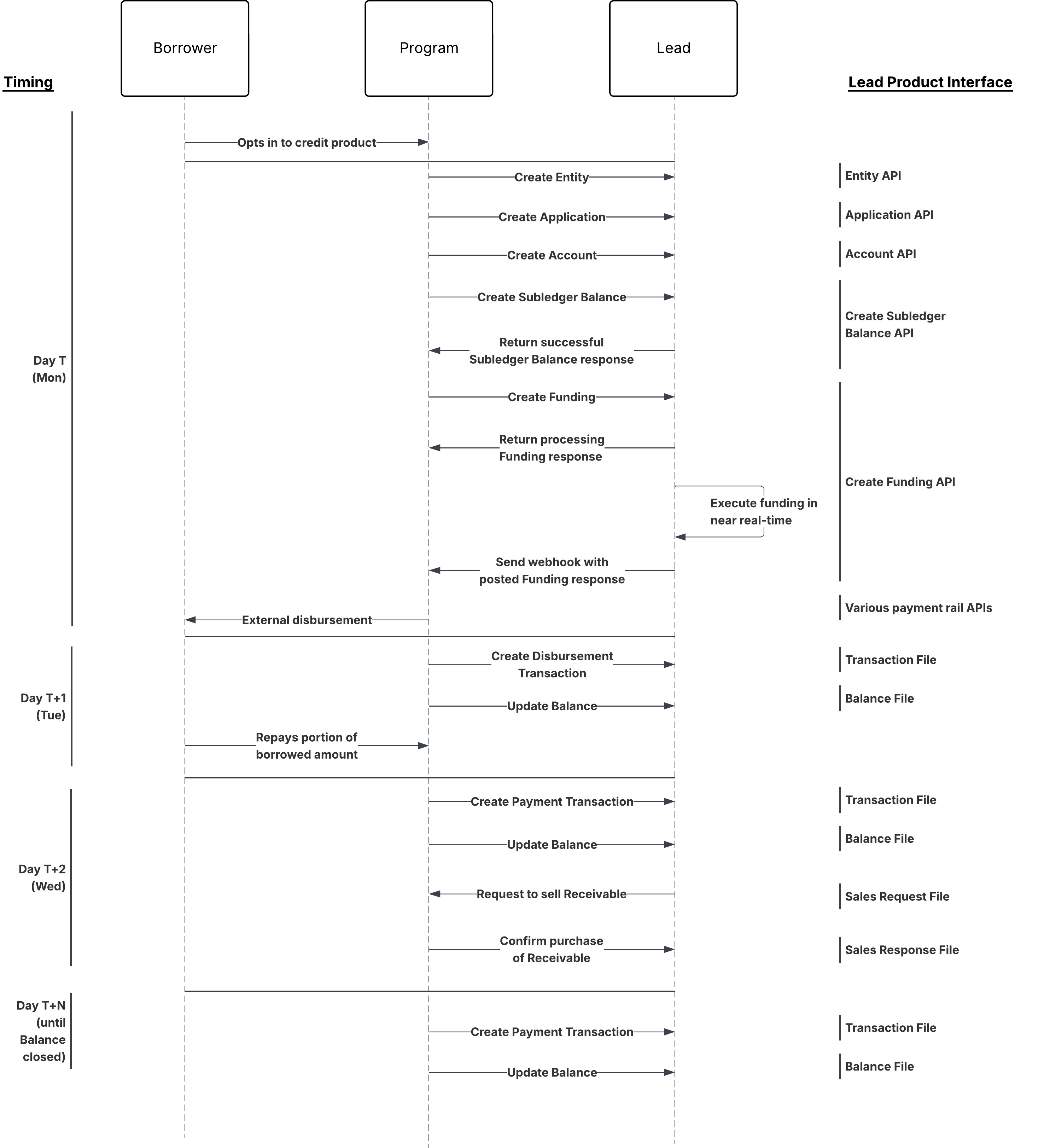 Lending And Overdraft Data Flow