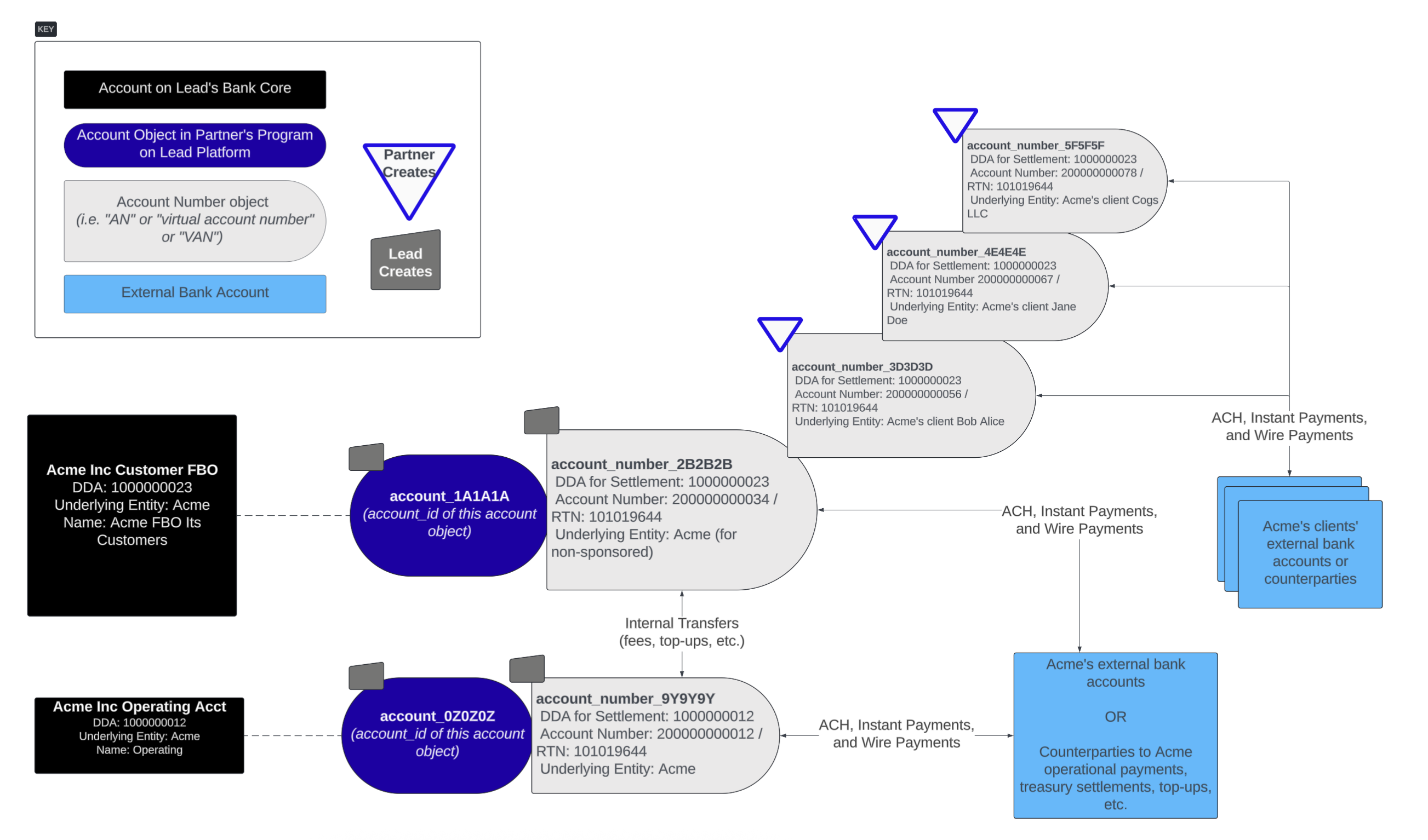 Example of the relationship between account and account numbers.