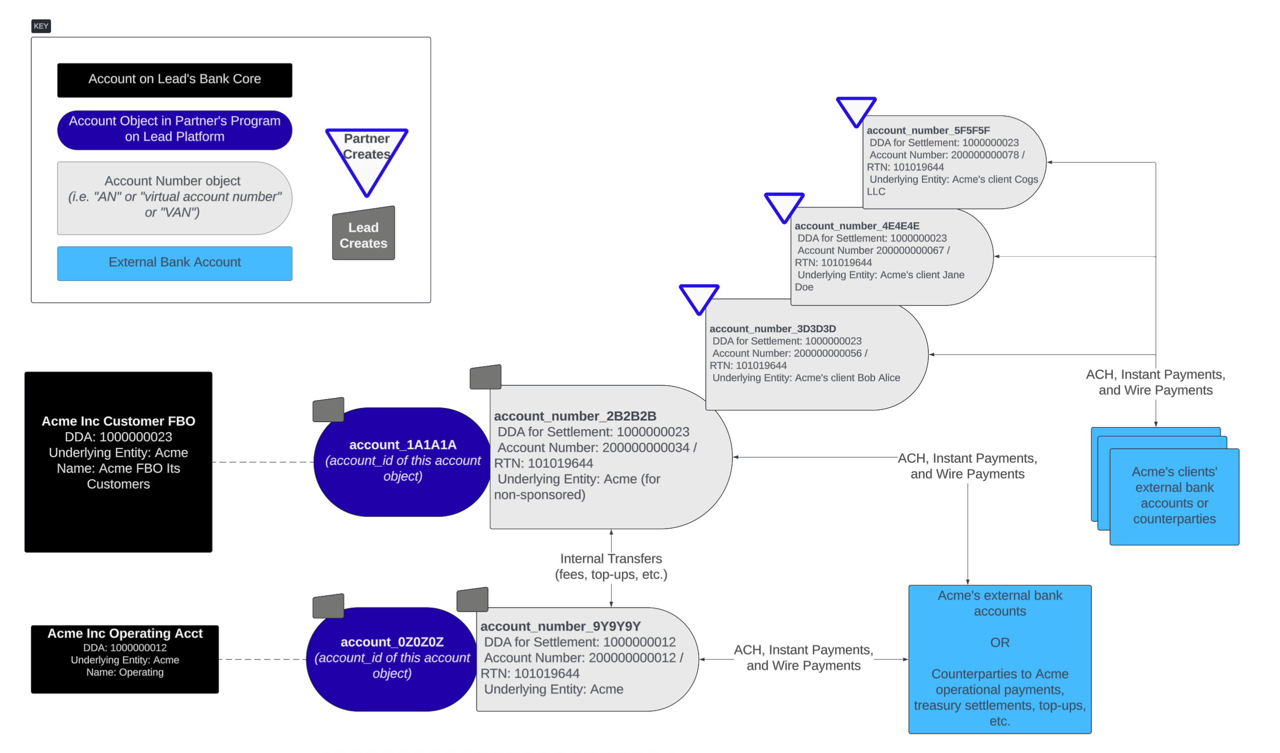 Example of the relationship between account and account numbers.