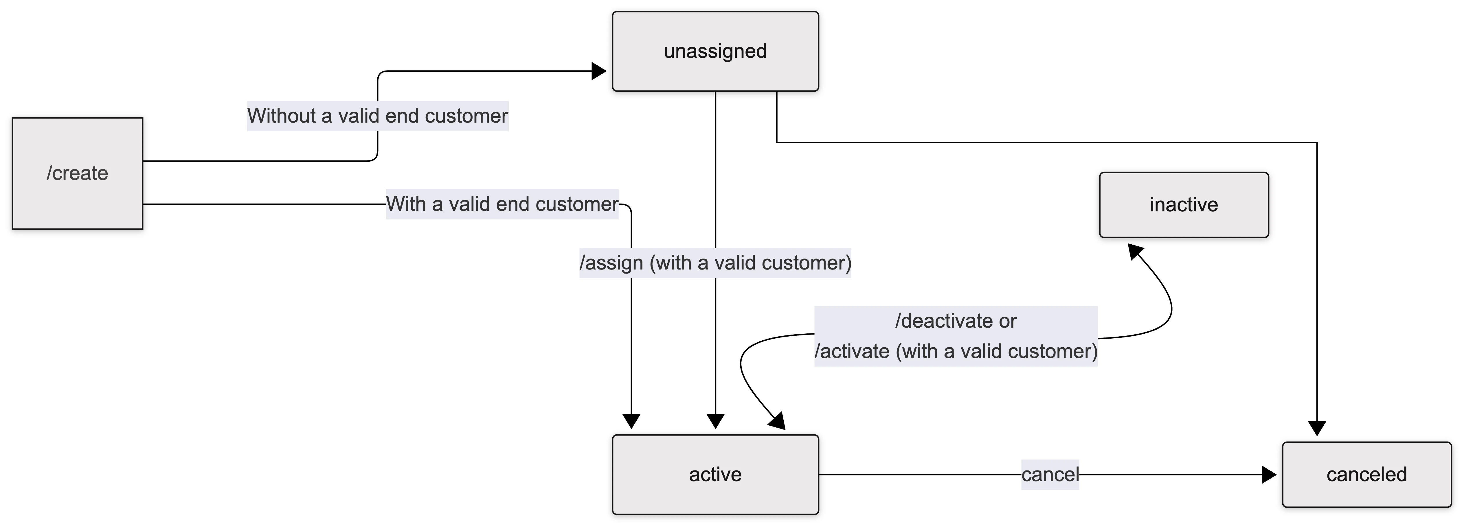 Diagram of the statuses and lifecycle for accounts.