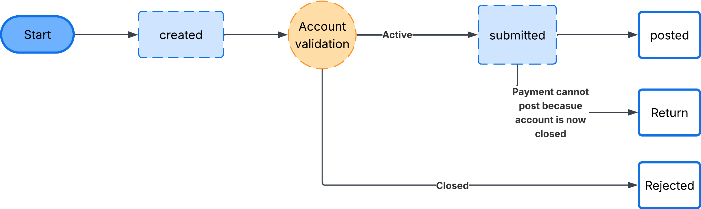 Status Diagram For Docs (blockchain Payments) Page 1 (1)