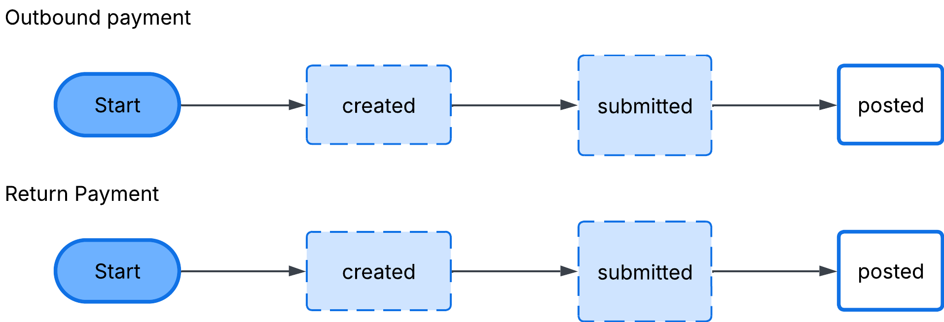 Status Diagram For Docs (blockchain Payments) Page 1