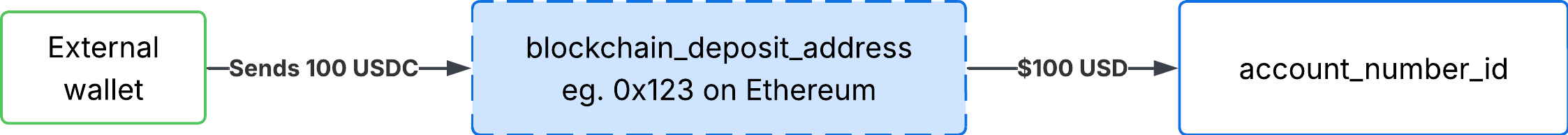 Blockchain Deposit Address 1