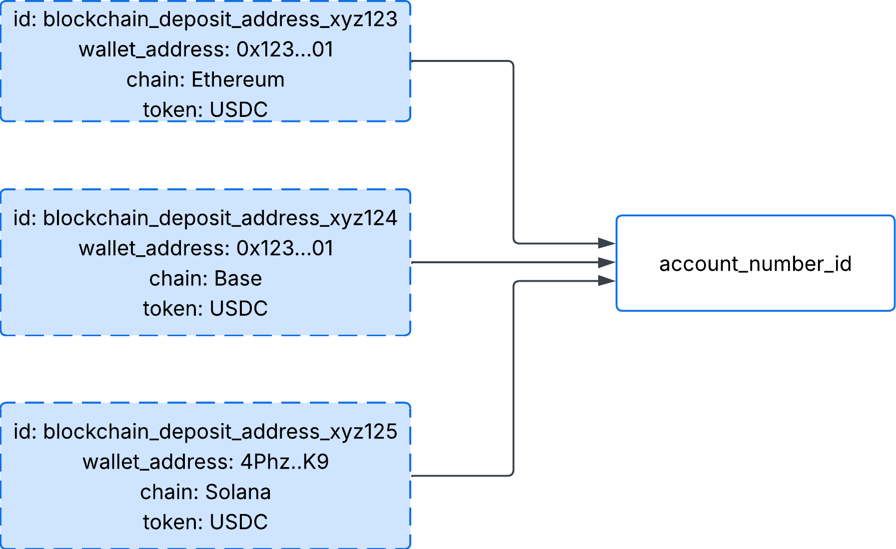 Blockchain Deposit Address Account Number