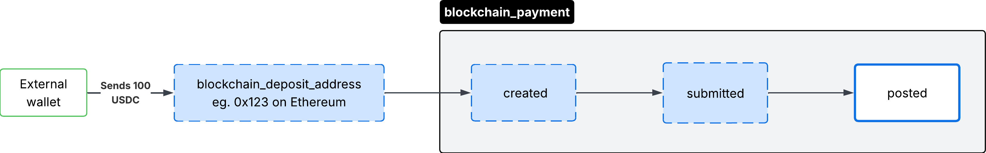 Blockchain Deposit Address Life Cycle