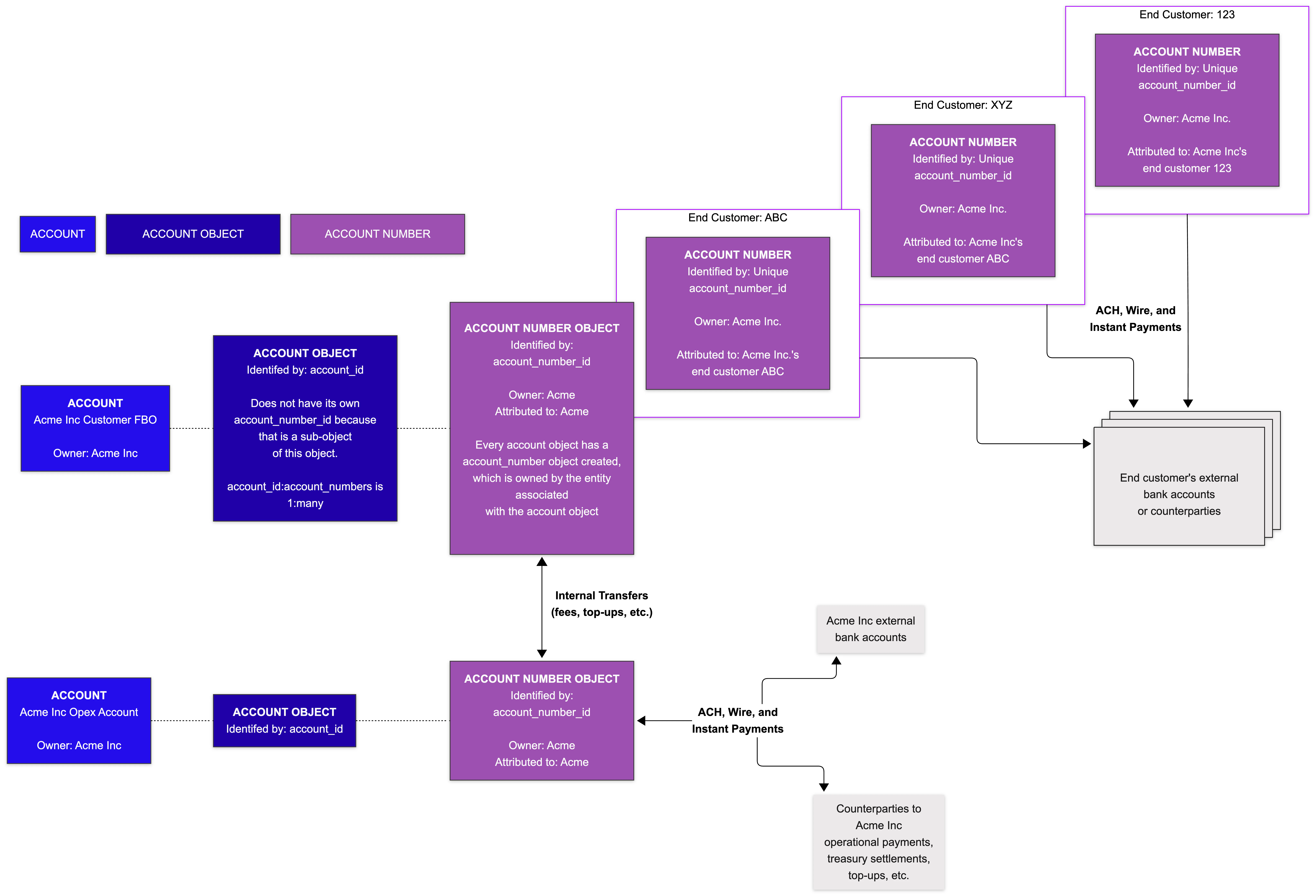 Example of the relationship between account and account numbers.