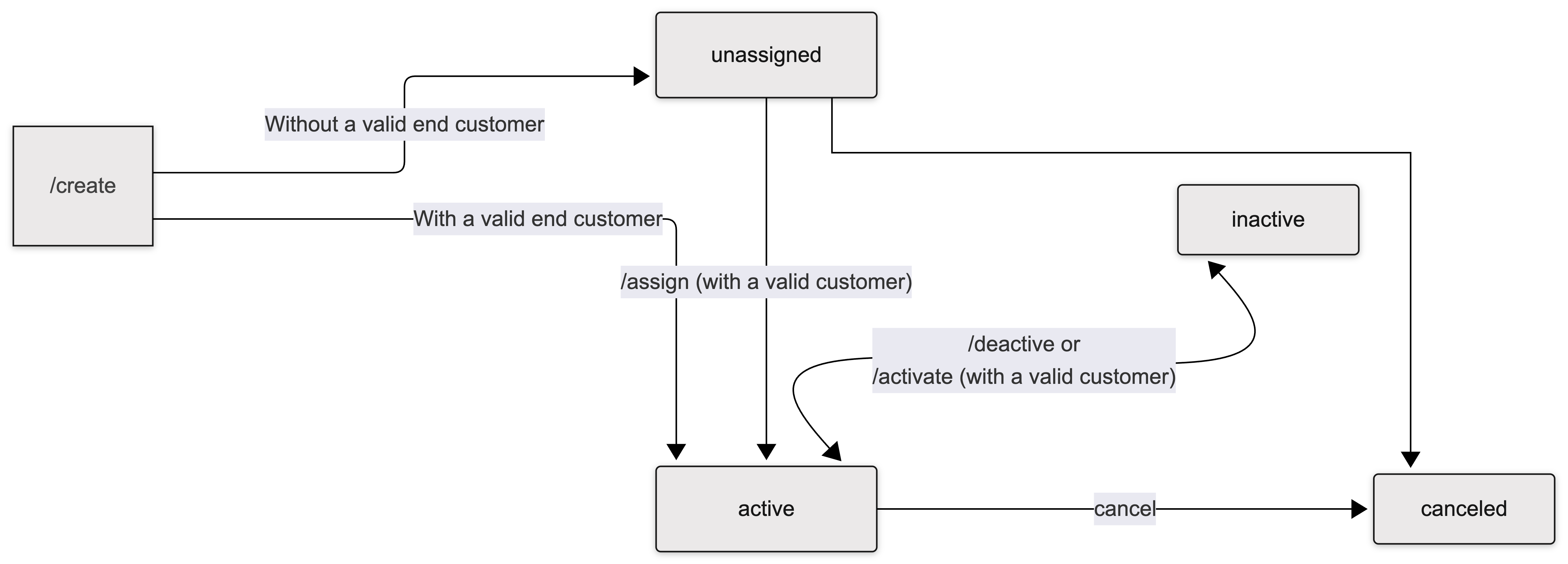 Diagram of the statuseses and lifecycle for accounts.
