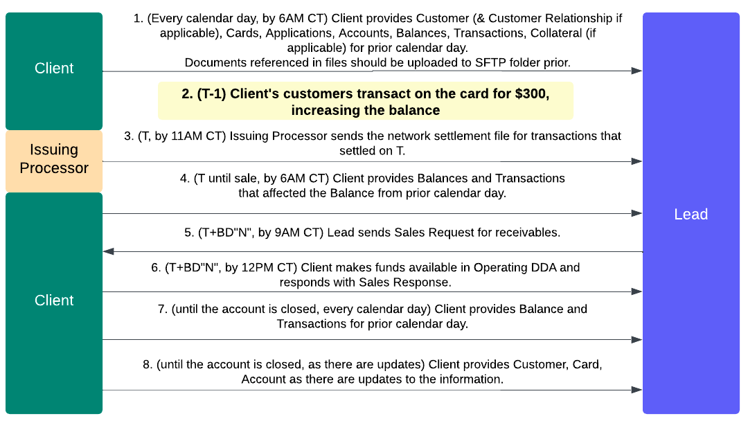 Diagram showing the data flow for credit or charge cards.