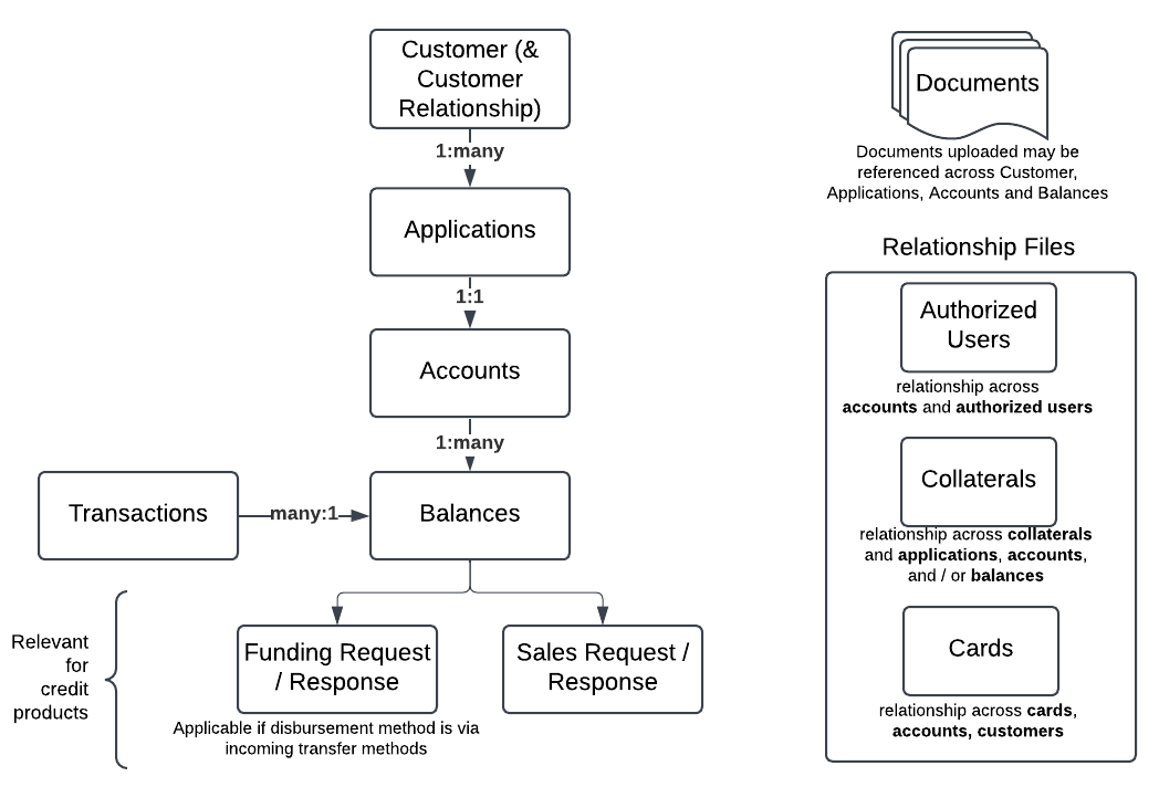 Diagram of data objects in Lead's platform.