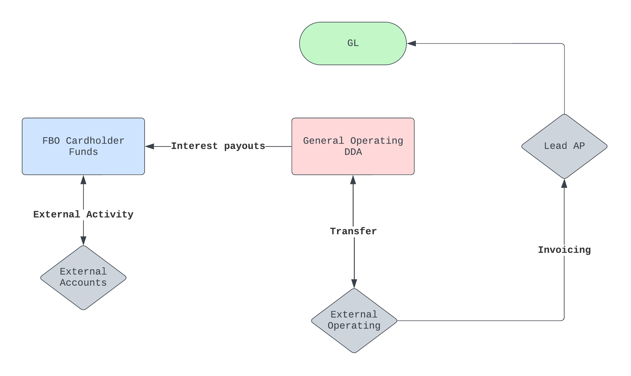A diagram showing the flow of funds for a depository use case at Lead.