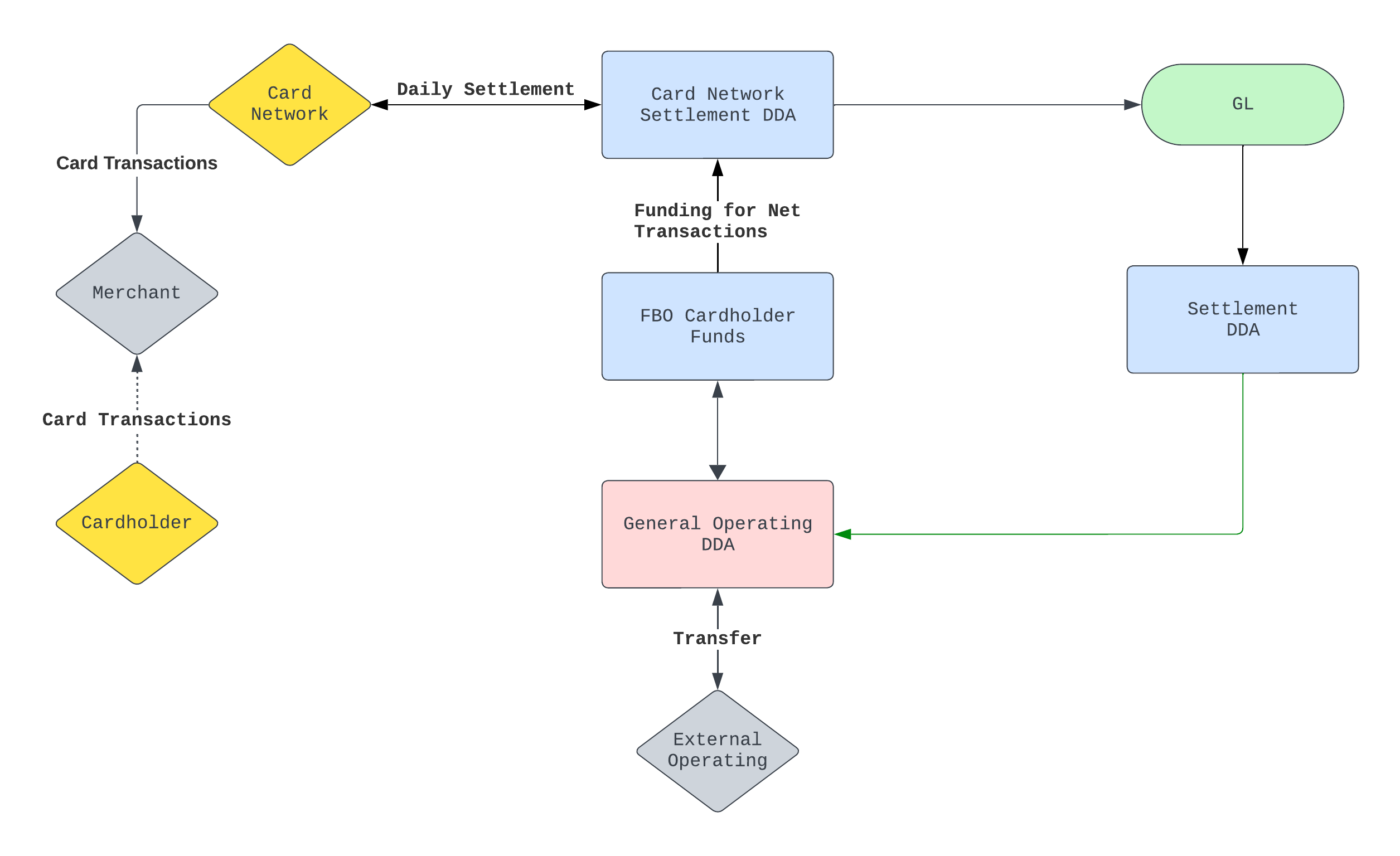 Diagram illusrating the flow of funds for a deposit account with debit card.