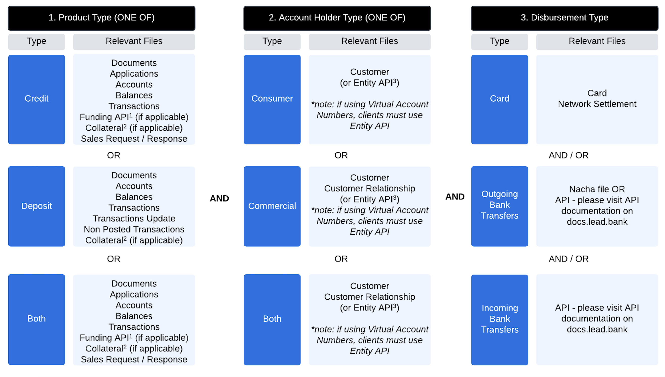 Diagram of the relevant files for different program types such as credit or debit or both.